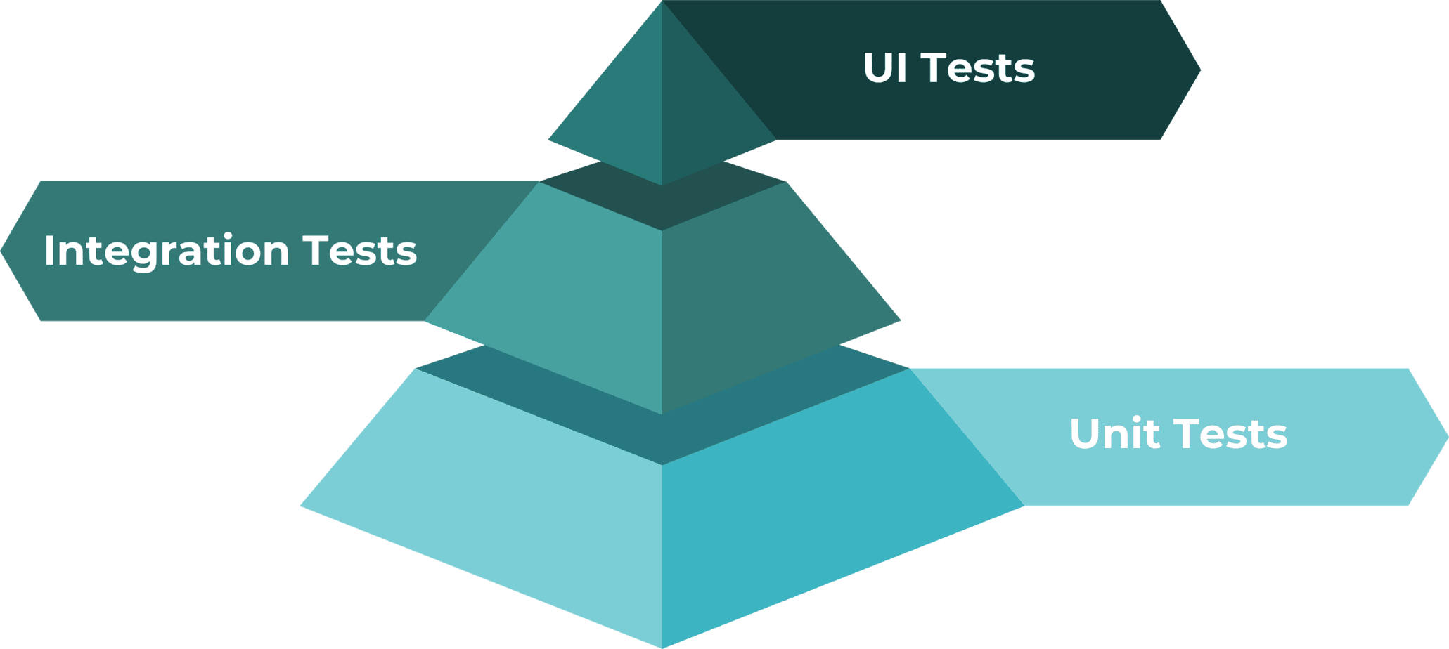 testing pyramid