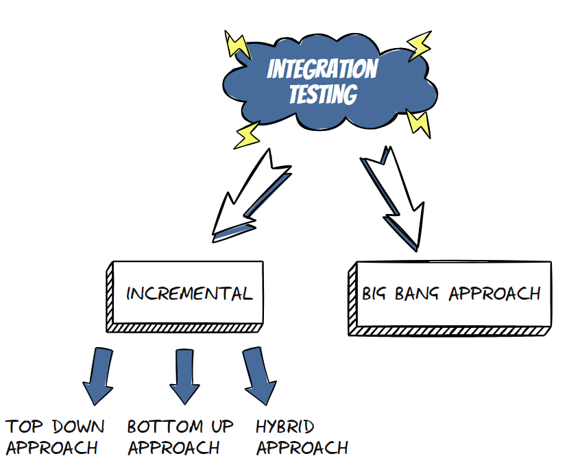 integration testing types